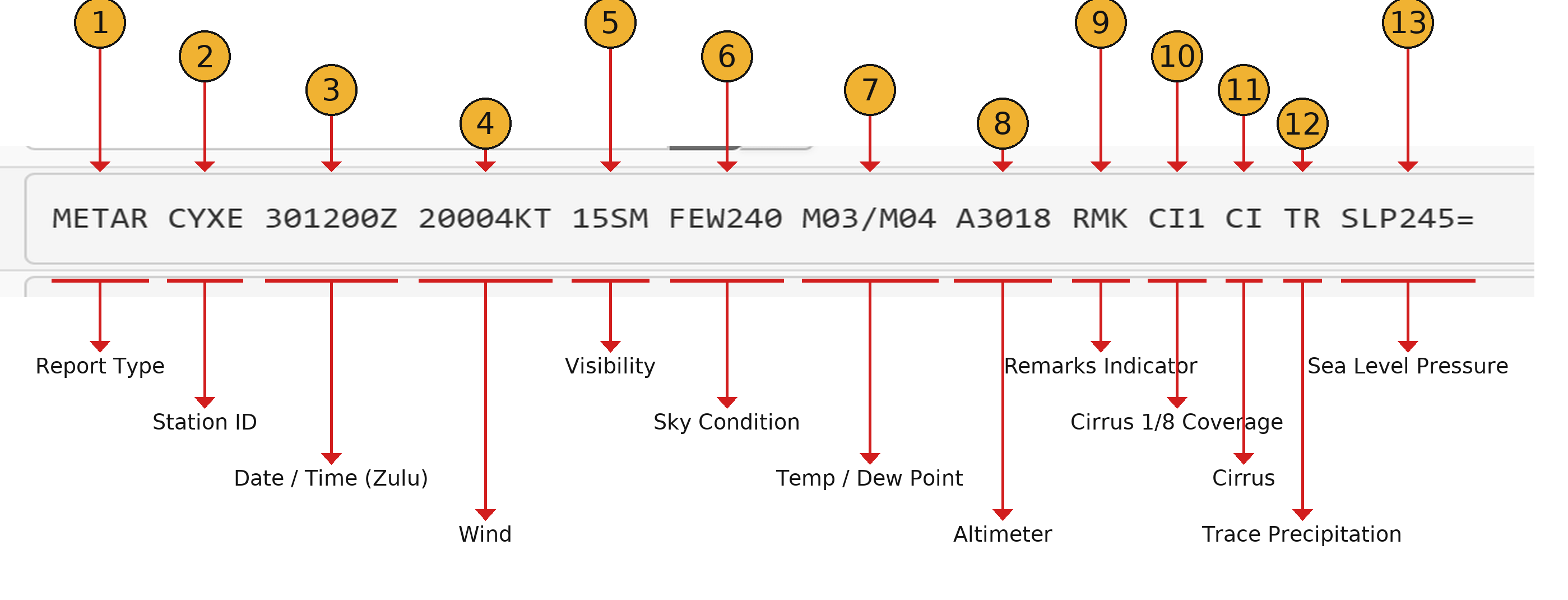 Annotated breakdown of the METAR CYXE 301200Z 20004KT 15SM FEW240 M03/M04 A3018 RMK CI1 CI TR SLP245= report, with numbered callouts identifying the report type, station ID, date and Zulu time, wind, visibility, sky condition, temperature and dew point, altimeter, remarks indicator, cirrus 1/8 coverage, cirrus, trace precipitation, and sea level pressure.